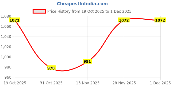 firstcry.com Mark & Mia Full Length Washed Jeans With Pocket Applique - Blue mark & mia Price History Graph from 19 Oct 2025 to 30 Nov 2025