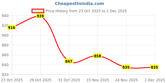firstcry.com Mark & Mia Full Length Washed Jeans With Pocket Detailing - Blue mark & mia Price History Graph from 23 Oct 2025 to 1 Dec 2025
