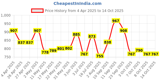firstcry.com Mark & Mia Full Length Washed Jeans with Polka Dots Print & Bunny Embroidery - Blue mark & mia Price History Graph from 4 Apr 2025 to 14 Oct 2025