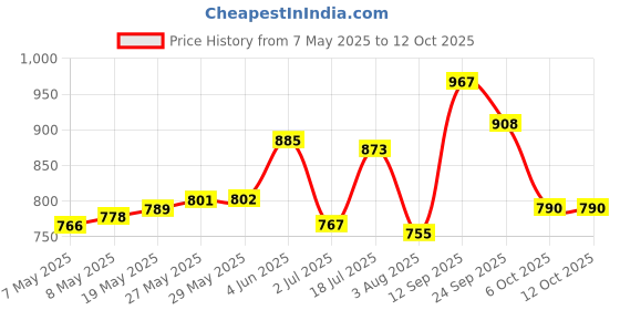 firstcry.com Mark & Mia Full Length Washed Jeans with Polka Dots Print & Bunny Embroidery - Blue mark & mia Price History Graph from 7 May 2025 to 12 Oct 2025