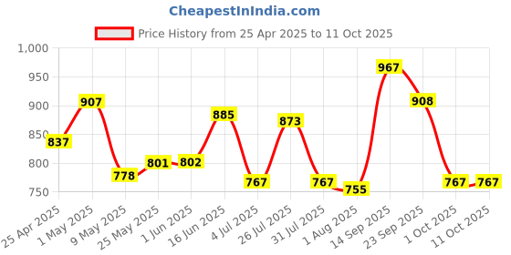 firstcry.com Mark & Mia Full Length Washed Jeans with Polka Dots Print & Bunny Embroidery - Blue mark & mia Price History Graph from 25 Apr 2025 to 11 Oct 2025
