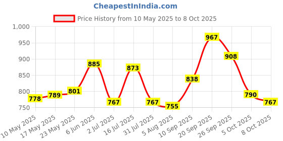 firstcry.com Mark & Mia Full Length Washed Jeans with Polka Dots Print & Bunny Embroidery - Blue mark & mia Price History Graph from 10 May 2025 to 8 Oct 2025