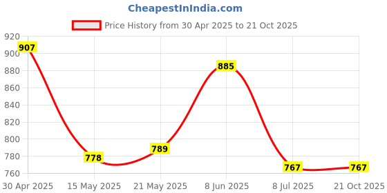 firstcry.com Mark & Mia Full Length Washed Jeans with Polka Dots Print & Bunny Embroidery - Blue mark & mia Price History Graph from 30 Apr 2025 to 20 Oct 2025
