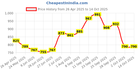 firstcry.com Mark & Mia Full Length Washed Jeans with Polka Dots Print & Bunny Embroidery - Light Blue mark & mia Price History Graph from 26 Apr 2025 to 13 Oct 2025