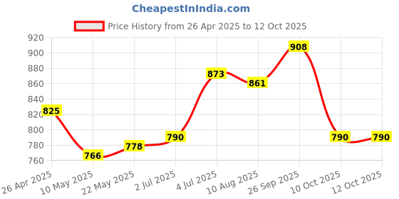 firstcry.com Mark & Mia Full Length Washed Jeans with Polka Dots Print & Bunny Embroidery - Light Blue mark & mia Price History Graph from 26 Apr 2025 to 11 Oct 2025