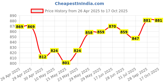 firstcry.com Mark & Mia Full Length Wide Legged Jeans With Embroidery & Lace Detailing - Blue mark & mia Price History Graph from 26 Apr 2025 to 16 Oct 2025