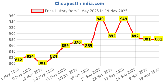 firstcry.com Mark & Mia Full Length Wide Legged Jeans With Embroidery & Lace Detailing - Blue mark & mia Price History Graph from 1 May 2025 to 18 Nov 2025
