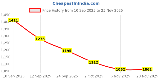 firstcry.com Mark & Mia Full Raglan Sleeves Bomber Jacket With Alphabet Embroidery - Pink & White mark & mia Price History Graph from 10 Sep 2025 to 23 Nov 2025
