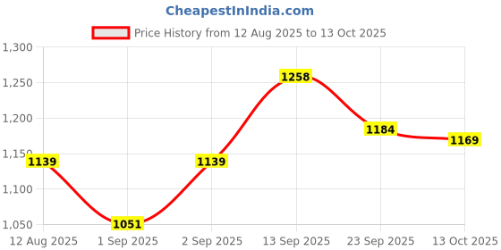 firstcry.com Mark & Mia Full Raglan Sleeves Bomber Jacket With Animal Print - Beige mark & mia Price History Graph from 12 Aug 2025 to 13 Oct 2025