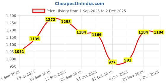 firstcry.com Mark & Mia Full Raglan Sleeves Bomber Jacket With Animal Print - Beige mark & mia Price History Graph from 1 Sep 2025 to 30 Nov 2025