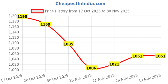 firstcry.com Mark & Mia Full Raglan Sleeves Bomber Jacket With Teddy Bear Patch - Yellow mark & mia Price History Graph from 17 Oct 2025 to 30 Nov 2025