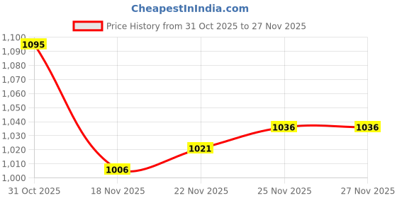 firstcry.com Mark & Mia Full Raglan Sleeves Bomber Jacket With Teddy Bear Patch - Yellow mark & mia Price History Graph from 31 Oct 2025 to 27 Nov 2025