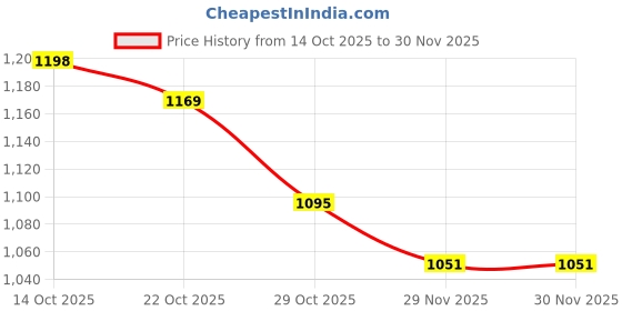 firstcry.com Mark & Mia Full Raglan Sleeves Bomber Jacket With Teddy Bear Patch - Yellow mark & mia Price History Graph from 14 Oct 2025 to 30 Nov 2025