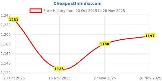 firstcry.com Mark & Mia Full Raglan Sleeves Bomber Jacket With Teddy Bear Print - Yellow mark & mia Price History Graph from 20 Oct 2025 to 28 Nov 2025