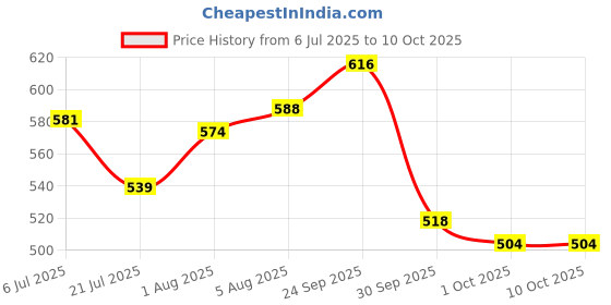firstcry.com Mark & Mia Full Raglan Sleeves Bomber Jacket With Tipping Rib & Tiger Print - White mark & mia Price History Graph from 6 Jul 2025 to 9 Oct 2025