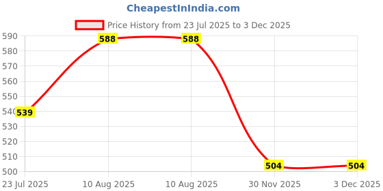 firstcry.com Mark & Mia Full Raglan Sleeves Bomber Jacket With Tipping Rib & Tiger Print - White mark & mia Price History Graph from 23 Jul 2025 to 30 Nov 2025