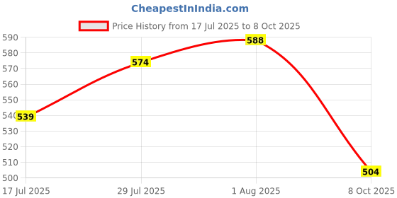 firstcry.com Mark & Mia Full Raglan Sleeves Bomber Jacket With Tipping Rib & Tiger Print - White mark & mia Price History Graph from 17 Jul 2025 to 8 Oct 2025