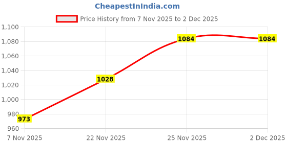 firstcry.com Mark & Mia Full Raglan Sleeves Co-ords Winter Wear Night Suit with Puppy Print - Beige mark & mia Price History Graph from 7 Nov 2025 to 2 Dec 2025