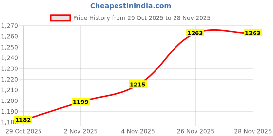 firstcry.com Mark & Mia Full Raglan Sleeves Flared Party Dress with Stripes Design - Black mark & mia Price History Graph from 29 Oct 2025 to 28 Nov 2025