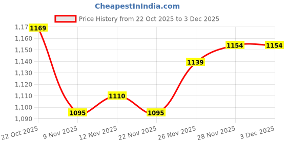 firstcry.com Mark & Mia Full Raglan Sleeves Fur Hooded Sweatshirt With Panda Patch - Brown mark & mia Price History Graph from 22 Oct 2025 to 3 Dec 2025