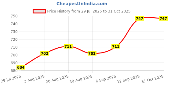 firstcry.com Mark & Mia Full Raglan Sleeves Hooded Sweatshirt with Dino Print & Fur Detailing - Light Blue mark & mia Price History Graph from 29 Jul 2025 to 30 Oct 2025