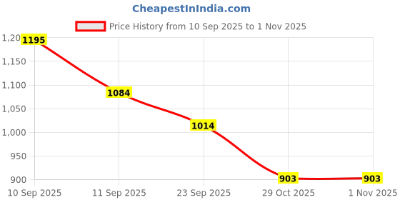 firstcry.com Mark & Mia Full Raglan Sleeves Hooded Winter Fur Jacket with Horn Applique - Red mark & mia Price History Graph from 10 Sep 2025 to 29 Oct 2025