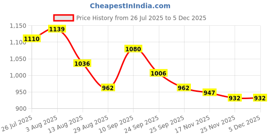 firstcry.com Mark & Mia Full Raglan Sleeves Hooded Winter Jacket With Dino Embroidery - Grey & Navy Blue mark & mia Price History Graph from 26 Jul 2025 to 2 Dec 2025