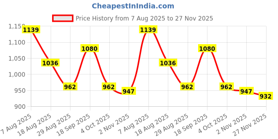 firstcry.com Mark & Mia Full Raglan Sleeves Hooded Winter Jacket With Dino Embroidery - Grey & Navy Blue mark & mia Price History Graph from 7 Aug 2025 to 27 Nov 2025