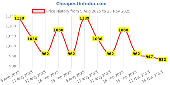 firstcry.com Mark & Mia Full Raglan Sleeves Hooded Winter Jacket With Dino Embroidery - Grey & Navy Blue mark & mia Price History Graph from 5 Aug 2025 to 25 Nov 2025