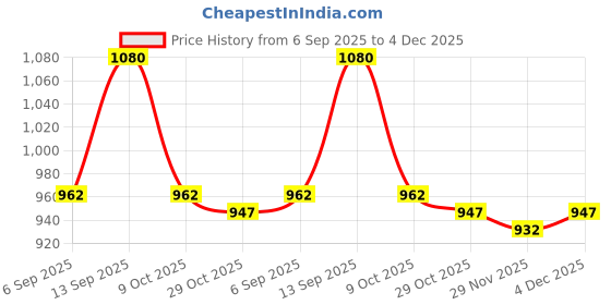firstcry.com Mark & Mia Full Raglan Sleeves Hooded Winter Jacket With Dino Embroidery - Grey & Navy Blue mark & mia Price History Graph from 6 Sep 2025 to 4 Dec 2025