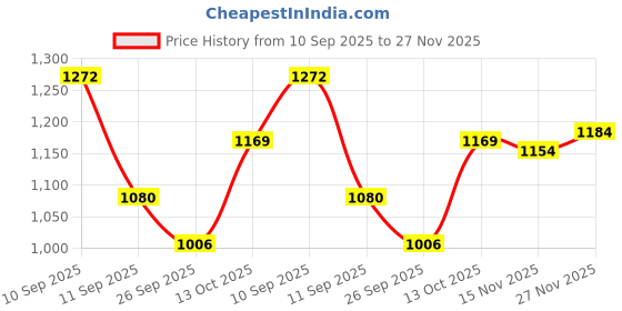 firstcry.com Mark & Mia Full Raglan Sleeves Hooded Winter Jacket With Teddy Bear Embroidery - Brown mark & mia Price History Graph from 10 Sep 2025 to 27 Nov 2025