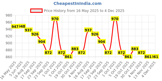 firstcry.com Mark & Mia Full Raglan Sleeves Legged Swimsuit With Aquatic Print -Blue mark & mia Price History Graph from 16 May 2025 to 4 Dec 2025
