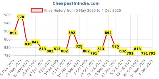 firstcry.com Mark & Mia Full Raglan Sleeves Printed Two Piece Swimsuit - Blue mark & mia Price History Graph from 5 May 2025 to 4 Dec 2025