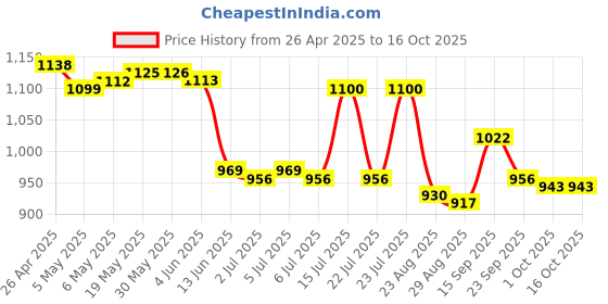 firstcry.com Mark & Mia Full Raglan Sleeves Printed Two Piece Swimsuit - Blue mark & mia Price History Graph from 26 Apr 2025 to 16 Oct 2025