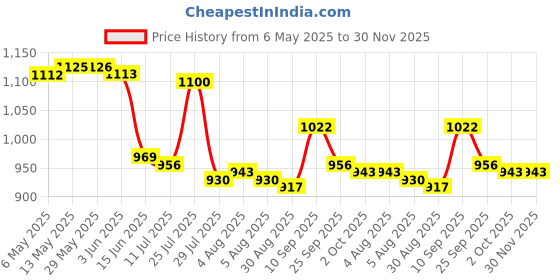 firstcry.com Mark & Mia Full Raglan Sleeves Printed Two Piece Swimsuit - Blue mark & mia Price History Graph from 6 May 2025 to 30 Nov 2025