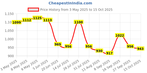 firstcry.com Mark & Mia Full Raglan Sleeves Printed Two Piece Swimsuit - Blue mark & mia Price History Graph from 3 May 2025 to 15 Oct 2025