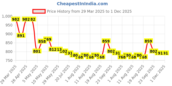 firstcry.com Mark & Mia Full Raglan Sleeves Printed Two Piece Swimsuit - Navy Blue mark & mia Price History Graph from 29 Mar 2025 to 30 Nov 2025