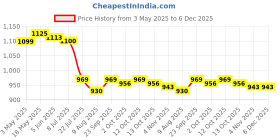 firstcry.com Mark & Mia Full Raglan Sleeves Printed Two Piece Swimsuit - Navy Blue mark & mia Price History Graph from 3 May 2025 to 6 Dec 2025