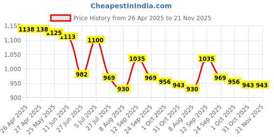 firstcry.com Mark & Mia Full Raglan Sleeves Printed Two Piece Swimsuit - Navy Blue mark & mia Price History Graph from 26 Apr 2025 to 21 Nov 2025