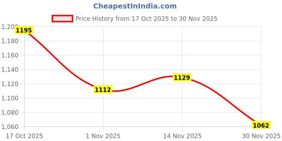 firstcry.com Mark & Mia Full Raglan Sleeves Solid Padded Jacket With Fur Collar - Cream mark & mia Price History Graph from 17 Oct 2025 to 30 Nov 2025