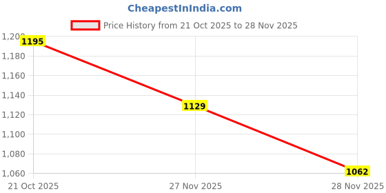 firstcry.com Mark & Mia Full Raglan Sleeves Solid Padded Jacket With Fur Collar - Cream mark & mia Price History Graph from 21 Oct 2025 to 28 Nov 2025