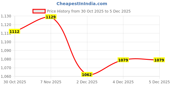firstcry.com Mark & Mia Full Raglan Sleeves Solid Padded Jacket With Fur Collar - Cream mark & mia Price History Graph from 30 Oct 2025 to 4 Dec 2025