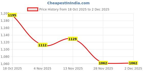 firstcry.com Mark & Mia Full Raglan Sleeves Solid Padded Jacket With Fur Collar - Pink mark & mia Price History Graph from 18 Oct 2025 to 2 Dec 2025