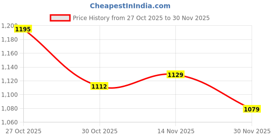 firstcry.com Mark & Mia Full Raglan Sleeves Solid Padded Jacket With Fur Collar - Pink mark & mia Price History Graph from 27 Oct 2025 to 30 Nov 2025