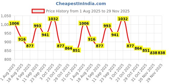 firstcry.com Mark & Mia Full Raglan Sleeves Sweatshirt With Kitty Patch - Pink mark & mia Price History Graph from 1 Aug 2025 to 29 Nov 2025