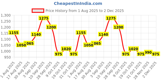 firstcry.com Mark & Mia Full Raglan Sleeves Sweatshirt With Kitty Patch - Pink mark & mia Price History Graph from 1 Aug 2025 to 2 Dec 2025