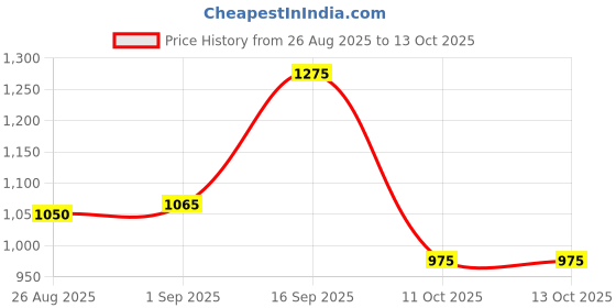 firstcry.com Mark & Mia Full Raglan Sleeves Sweatshirt With Kitty Patch - Pink mark & mia Price History Graph from 26 Aug 2025 to 13 Oct 2025
