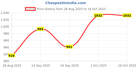 firstcry.com Mark & Mia Full Raglan Sleeves Sweatshirt With Kitty Patch - Pink mark & mia Price History Graph from 28 Aug 2025 to 18 Oct 2025
