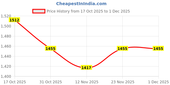 firstcry.com Mark & Mia Full Raglan Sleeves T-Shirt & Pant Set With Bunny Applique - Dark Brown mark & mia Price History Graph from 17 Oct 2025 to 30 Nov 2025