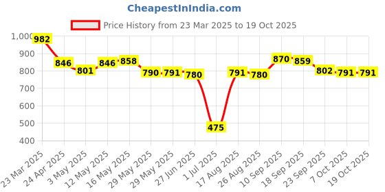 firstcry.com Mark & Mia Full Raglan Sleeves Text Printed V Cut Swimsuit - White mark & mia Price History Graph from 23 Mar 2025 to 17 Oct 2025